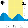 North Santee Bridge tide chart for Sunday, March 21, 2021