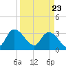 North Santee Bridge tide chart for Tuesday, March 23, 2021