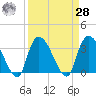 North Santee Bridge tide chart for Sunday, March 28, 2021