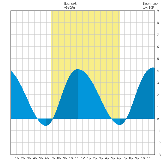 North Santee Bridge tide chart for Tuesday, March 2, 2021
