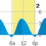 North Santee Bridge tide chart for Tuesday, March 2, 2021