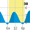 North Santee Bridge tide chart for Tuesday, March 30, 2021