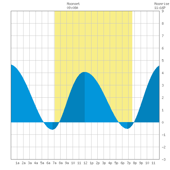North Santee Bridge tide chart for Wednesday, March 31, 2021