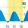 North Santee Bridge tide chart for Wednesday, March 31, 2021