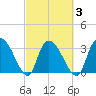 North Santee Bridge tide chart for Wednesday, March 3, 2021