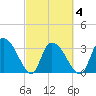 North Santee Bridge tide chart for Thursday, March 4, 2021