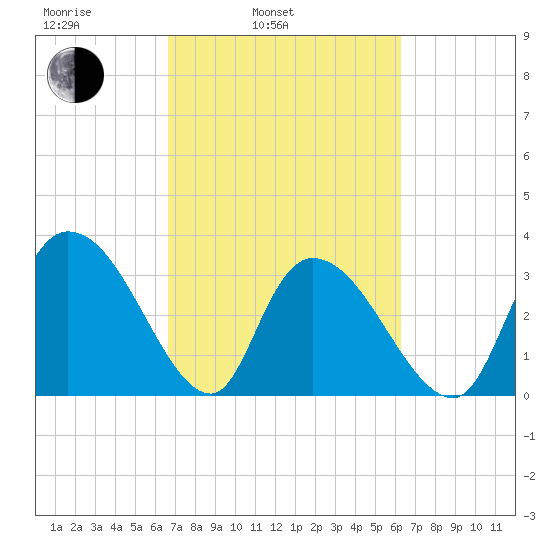 North Santee Bridge tide chart for Friday, March 5, 2021