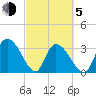 North Santee Bridge tide chart for Friday, March 5, 2021