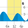 North Santee Bridge tide chart for Saturday, March 6, 2021