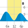 North Santee Bridge tide chart for Monday, March 8, 2021