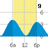 North Santee Bridge tide chart for Tuesday, March 9, 2021