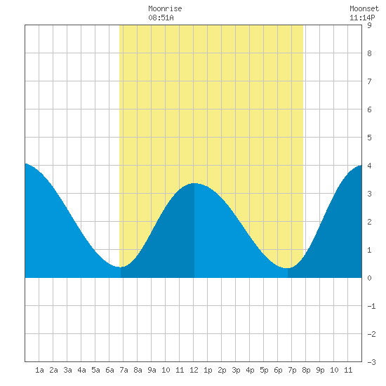 North Santee Bridge tide chart for Thursday, April 15, 2021