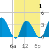 North Santee Bridge tide chart for Thursday, April 1, 2021
