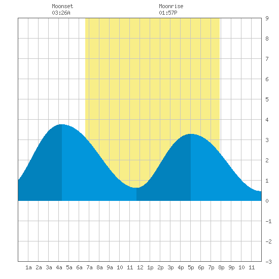 North Santee Bridge tide chart for Wednesday, April 21, 2021