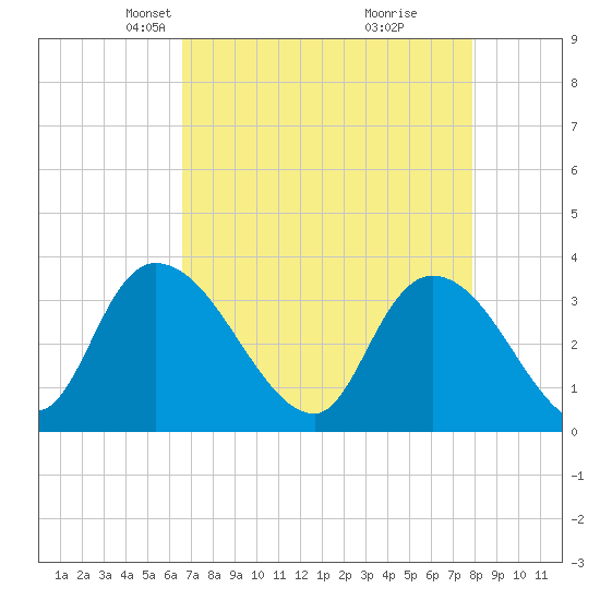 North Santee Bridge tide chart for Thursday, April 22, 2021