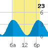 North Santee Bridge tide chart for Friday, April 23, 2021