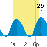 North Santee Bridge tide chart for Sunday, April 25, 2021