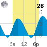 North Santee Bridge tide chart for Monday, April 26, 2021