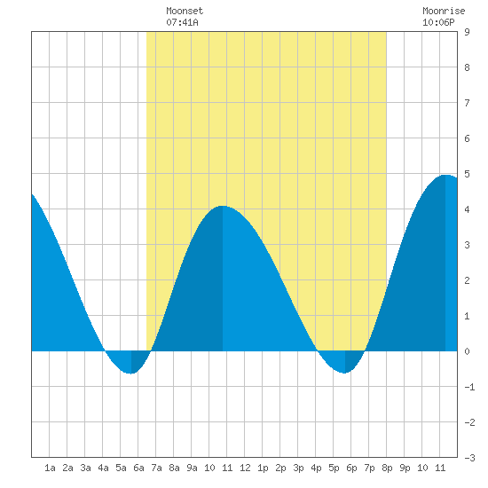 North Santee Bridge tide chart for Wednesday, April 28, 2021