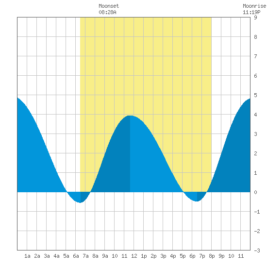 North Santee Bridge tide chart for Thursday, April 29, 2021