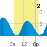 North Santee Bridge tide chart for Friday, April 2, 2021
