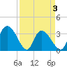North Santee Bridge tide chart for Saturday, April 3, 2021