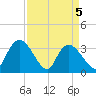 North Santee Bridge tide chart for Monday, April 5, 2021