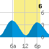 North Santee Bridge tide chart for Tuesday, April 6, 2021