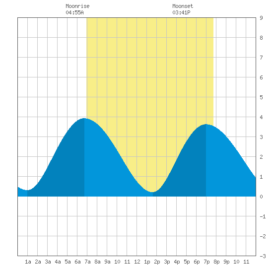 North Santee Bridge tide chart for Wednesday, April 7, 2021