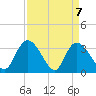 North Santee Bridge tide chart for Wednesday, April 7, 2021
