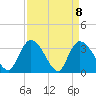 North Santee Bridge tide chart for Thursday, April 8, 2021