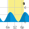 North Santee Bridge tide chart for Friday, April 9, 2021