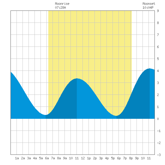 North Santee Bridge tide chart for Thursday, May 13, 2021