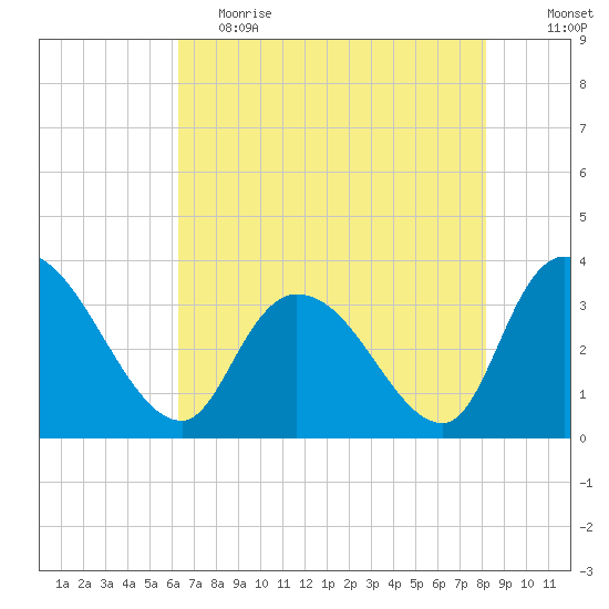 North Santee Bridge tide chart for Friday, May 14, 2021