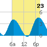 North Santee Bridge tide chart for Sunday, May 23, 2021