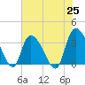 North Santee Bridge tide chart for Tuesday, May 25, 2021