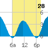 North Santee Bridge tide chart for Friday, May 28, 2021