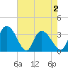 North Santee Bridge tide chart for Sunday, May 2, 2021