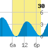North Santee Bridge tide chart for Sunday, May 30, 2021