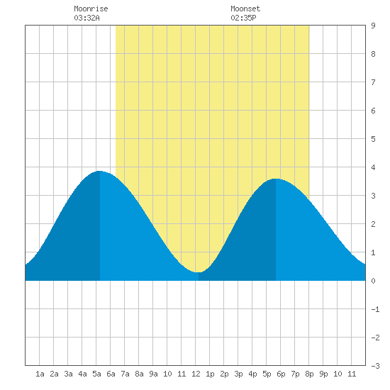 North Santee Bridge tide chart for Wednesday, May 5, 2021