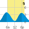 North Santee Bridge tide chart for Wednesday, May 5, 2021