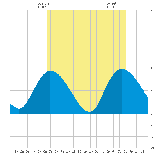 North Santee Bridge tide chart for Friday, May 7, 2021