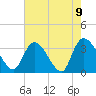 North Santee Bridge tide chart for Sunday, May 9, 2021