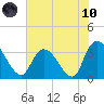 North Santee Bridge tide chart for Thursday, June 10, 2021