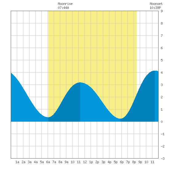 North Santee Bridge tide chart for Saturday, June 12, 2021