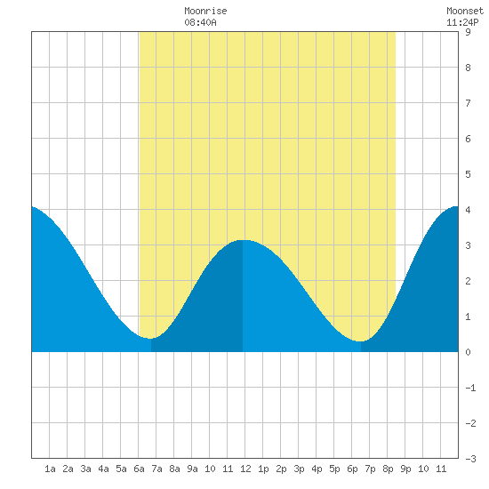 North Santee Bridge tide chart for Sunday, June 13, 2021