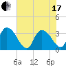 North Santee Bridge tide chart for Thursday, June 17, 2021