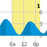 North Santee Bridge tide chart for Tuesday, June 1, 2021