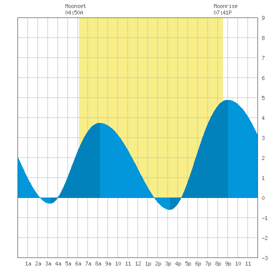 North Santee Bridge tide chart for Wednesday, June 23, 2021