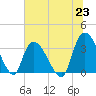 North Santee Bridge tide chart for Wednesday, June 23, 2021